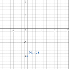 Graphing With Linear Equations Review