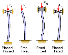 mechanics ebook fixed columns