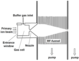 gas dynamic rf only funnel technique