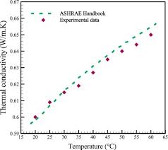 Thermal Conductivity Enhancement Of