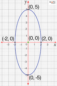 Ellipse Graph Explained With Equations