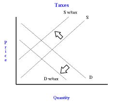 Effect Of Taxes On Supply And Demand