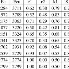 calculation of moment capacity as per