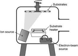 electron beam evaporation an overview