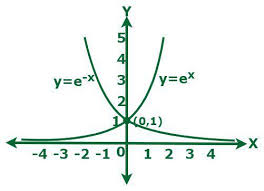 Exponential Functions Definition