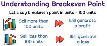 Breakeven Point In Units