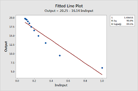 Curve Fitting With Linear And Nar