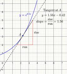 D2 Gradients Tangents And Derivatives