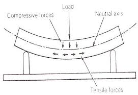 in bending a simple beam 13