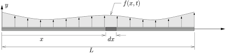 Lateral Vibrations Of Beams