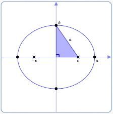 Equations Of Ellipses In Standard Form