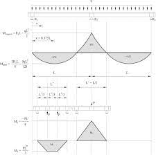 cold formed steel continuous beams