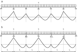 cold formed steel continuous beams