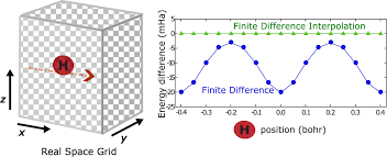 Finite Difference Interpolation For