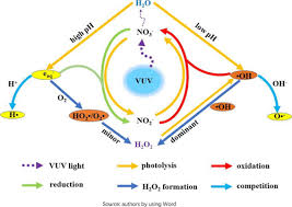 Vacuum Ultraviolet Irradiation Process