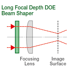 beam shaper lens mirror for fiber