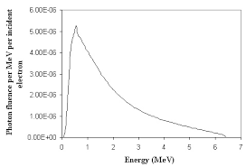 photon energy spectrum for 6 mv beam
