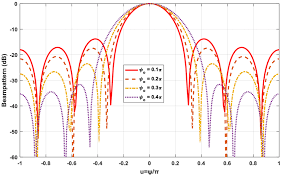 beam patterns as a function of í µí½ í
