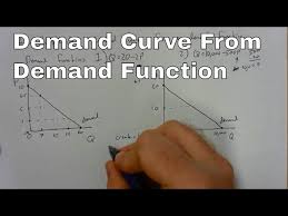 A Demand Curve From A Demand Function