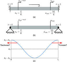 example beam configuration for a