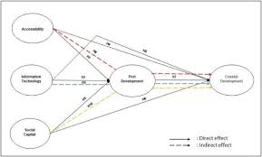 Integrated Structural Equation Modeling