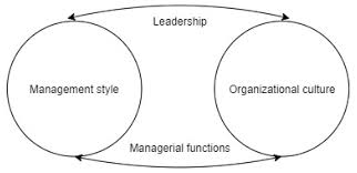 management styles and decision making