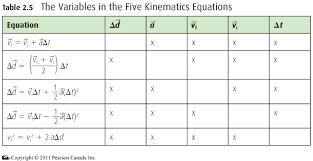 Mar 22 Class Kinematic Equations