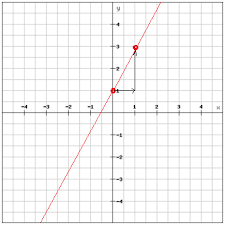 The Slope Intercept Form Of A Linear