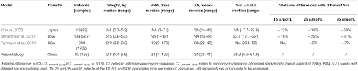 Vancomycin In Chinese Icu Neonates