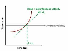 How To Find Instantaneous Velocity