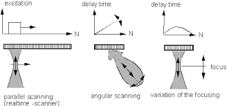 ultrasonic phased array inspection systems