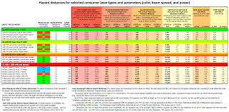 laser hazard distance chart laser