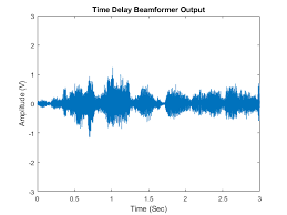 acoustic beamforming using a microphone