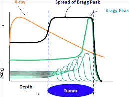 proton beam and x ray