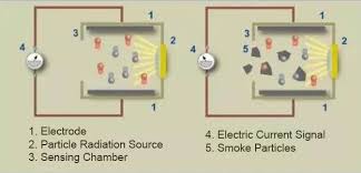 basic guide to 6 smoke detector types