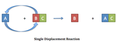 Single Displacement Reaction Types