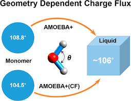 Geometry Dependent Charge Flux
