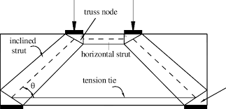 typical direct strut and tie model for