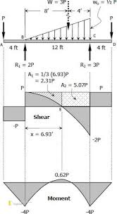 bending moment diagrams