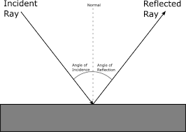 Reflection Of Light Law Formula