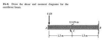 draw the shear and moment diagrams