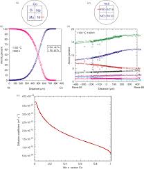 Diffusion Coefficient An Overview