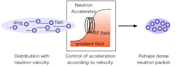 demonstration of neutron accelerator