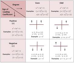 Graphing And Finding Roots Of