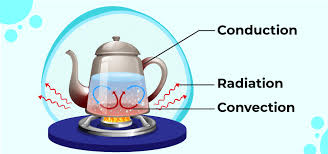 Convection Definition Heat Transfer