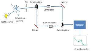 double beam spectrophotometer obsnap