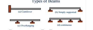 what is a beam and diffe types of