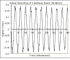 vibrations of cantilever beams