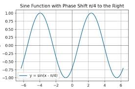 Phase Shift Of A Sine And Cosine
