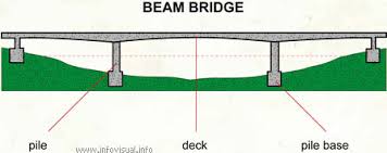 beam bridge paragraph